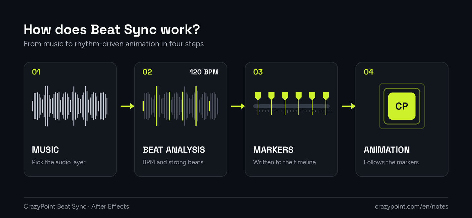 How Beat Sync helps you sync animation to music