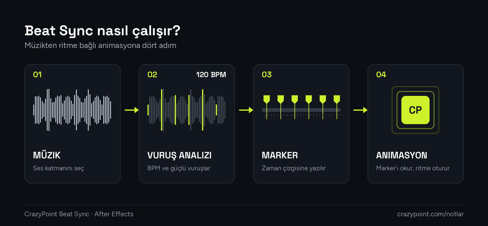 Müziğe senkron animasyon için Beat Sync'in akışı