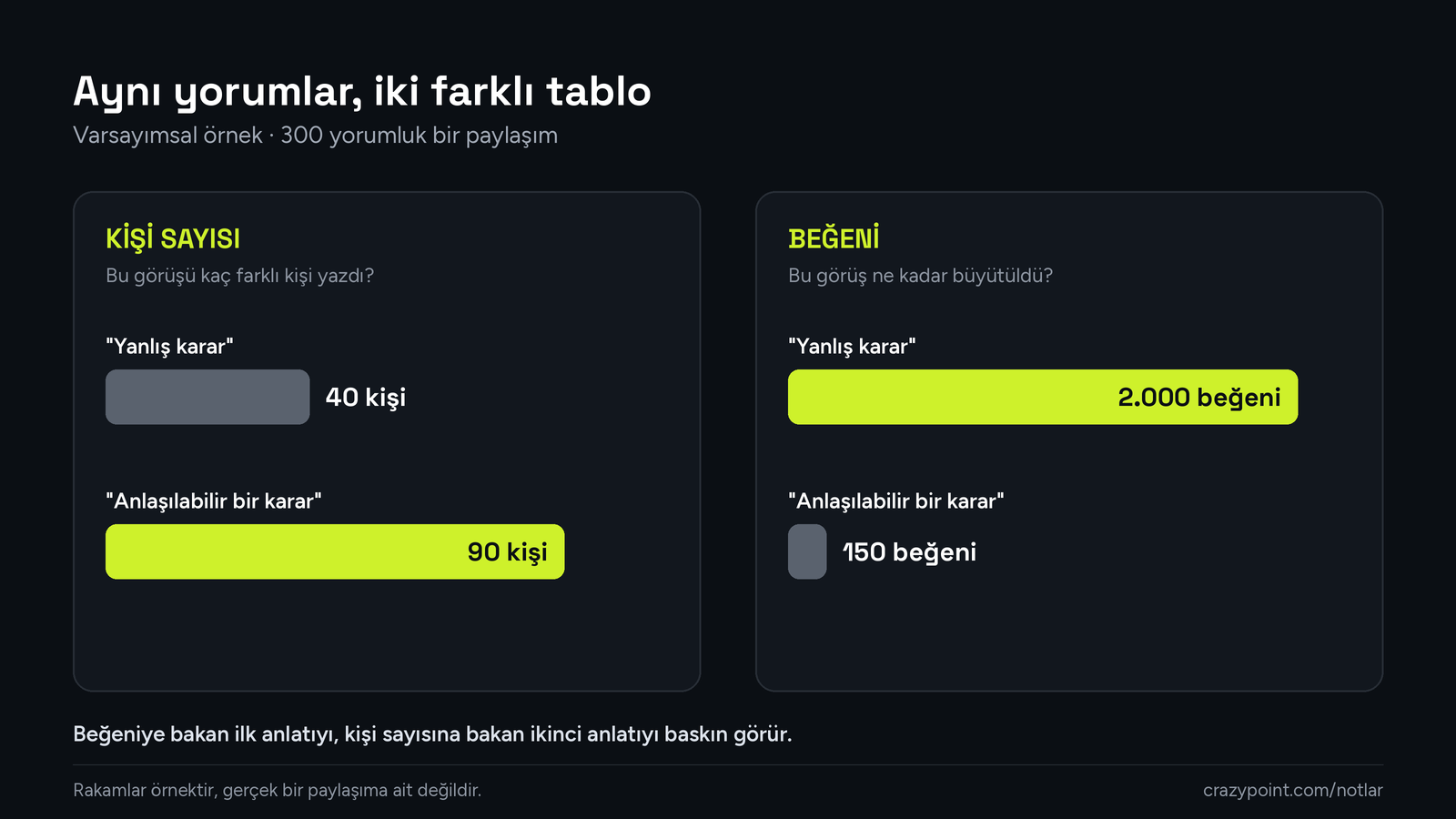 Sosyal medya yorumları: kişi sayısı ile beğeni sayısı arasındaki fark, varsayımsal örnek