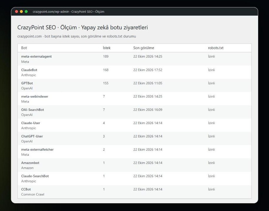 Yapay zekâ botları için CrazyPoint SEO ölçüm ekranı