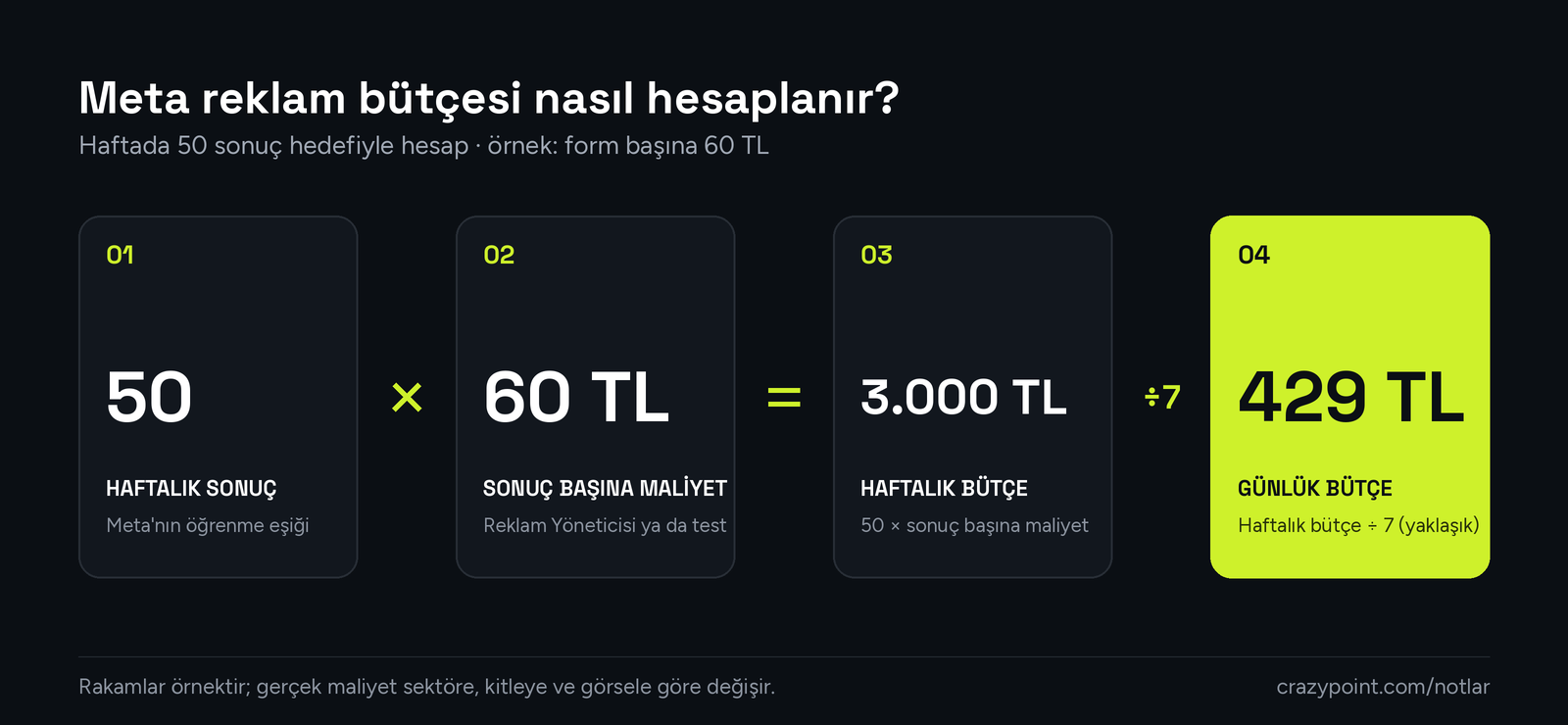 Meta reklam bütçesi hesabı: haftalık 50 sonuç ve sonuç başına maliyet
