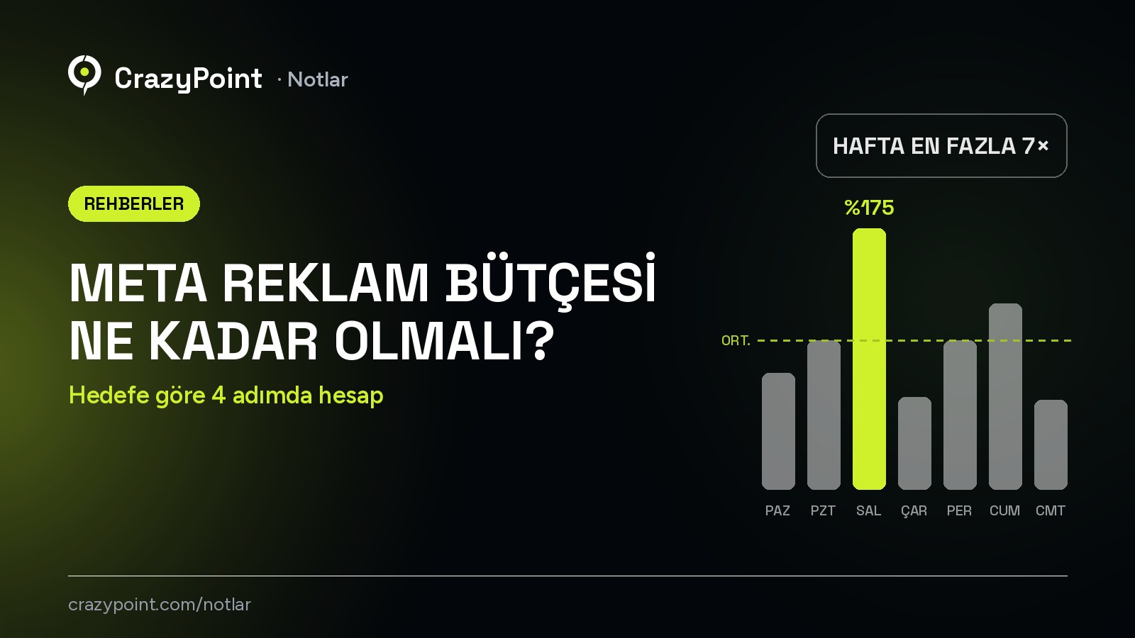 Meta reklam bütçesi ne kadar olmalı? 4 adımda hesap