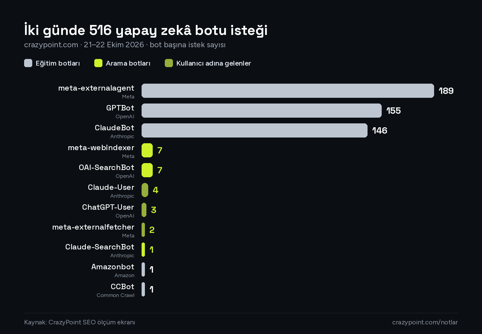 Yapay zekâ botları: iki günde gelen 516 isteğin botlara göre dağılımı